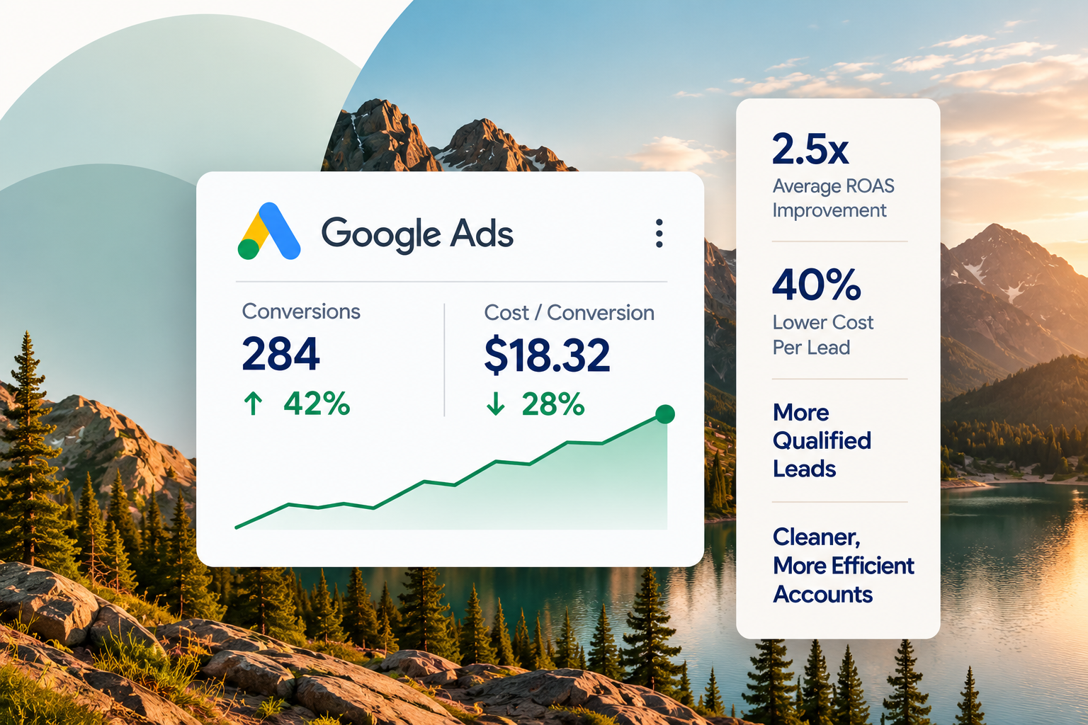 Google Ads performance dashboard over a mountain lake landscape, showing conversions, cost per conversion, and campaign improvements.